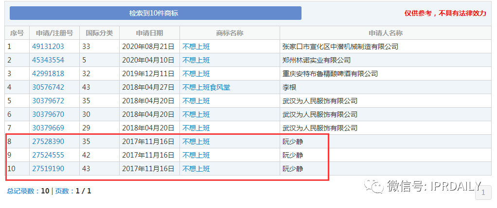今天不想上班！“不想上班”商标、公司早已注册