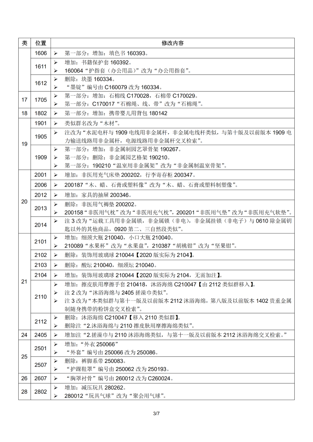 尼斯分类2021文本于1.1日起正式实施！