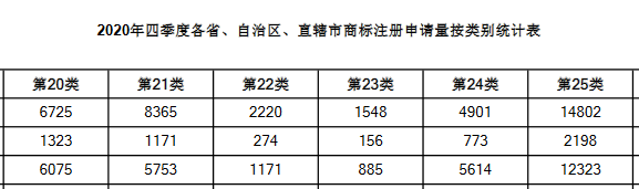 2020年四季度全国省市县商标主要统计数据发布