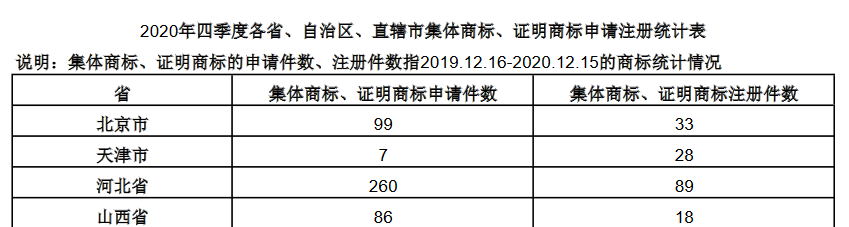 2020年四季度全国省市县商标主要统计数据发布