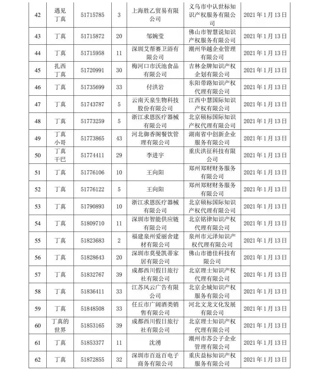 刚刚！91件“丁真”相关商标被依法驳回！