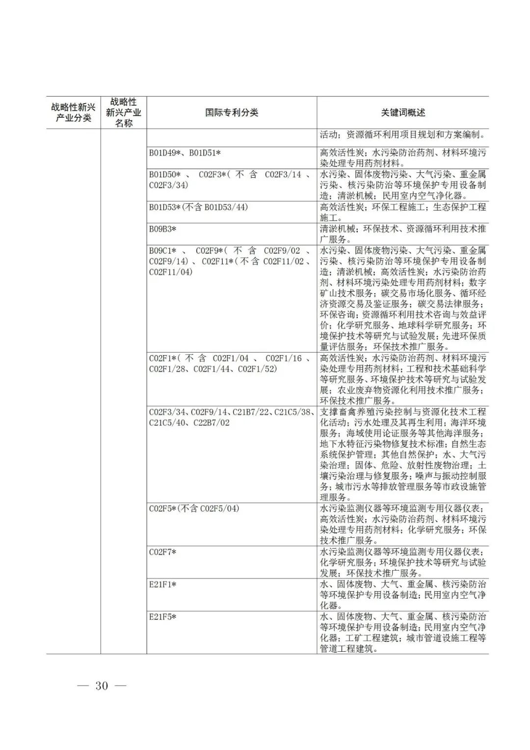 战略性新兴产业分类与国际专利分类参照关系表（2021）（试行）全文发布！
