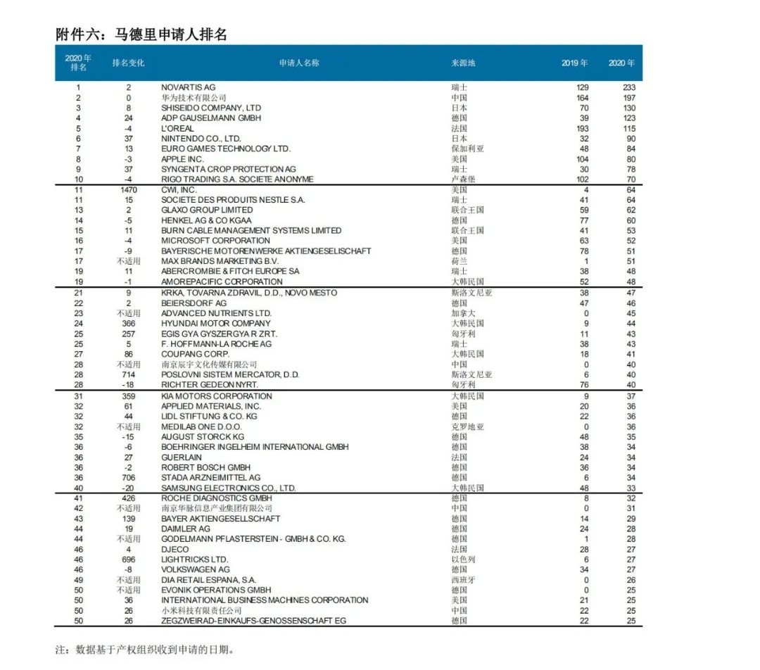 WIPO最新数据发布：2020年中国全球专利申请量继续领跑全球