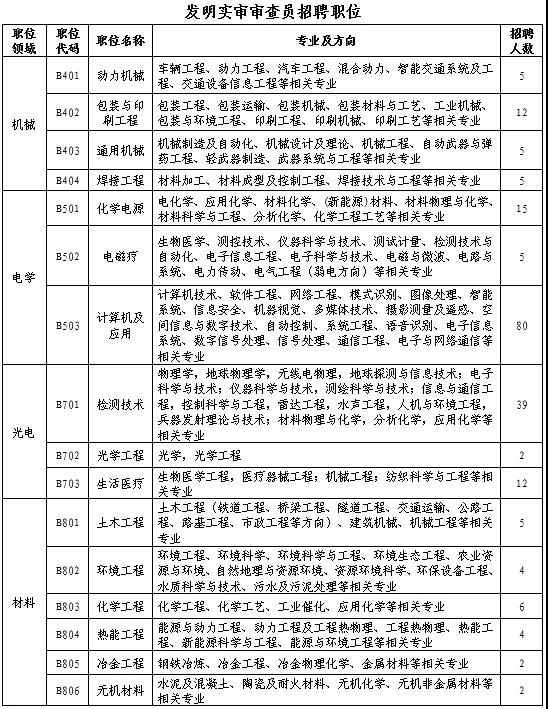 聘！专利审查协作北京中心补充招录正在进行中