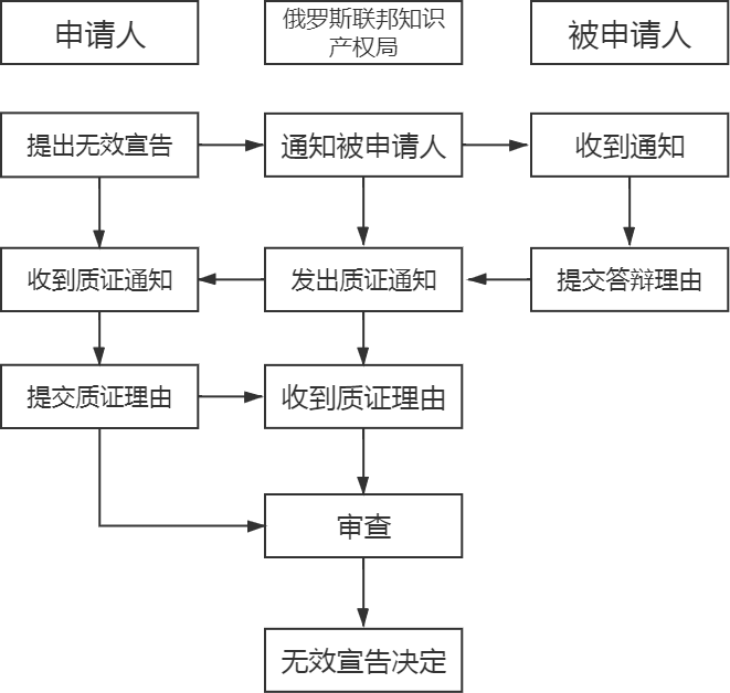 “一带一路”主要国家商标注册和维权流程介绍（俄罗斯）