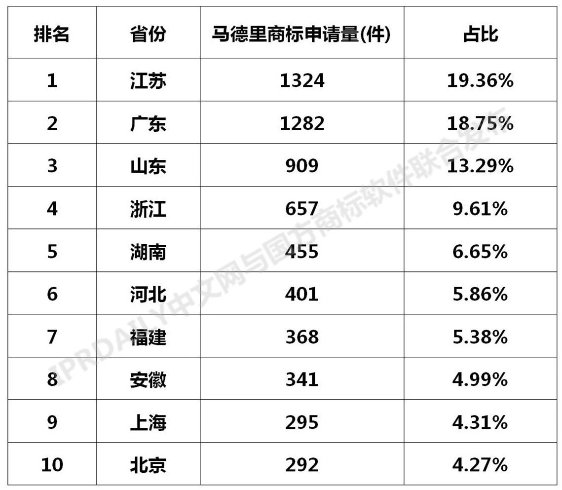2020年全国马德里商标国际注册数据报告（全文）