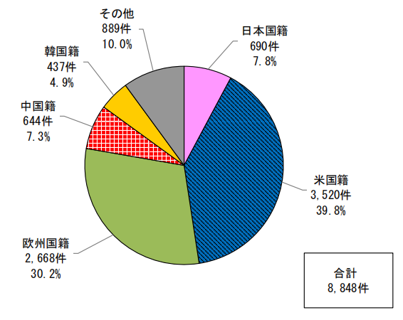 日本专利局发布高关注度专利技术动向调查