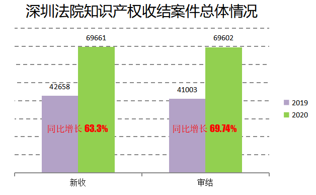 2020深圳法院知识产权司法保护状况及典型案例发布