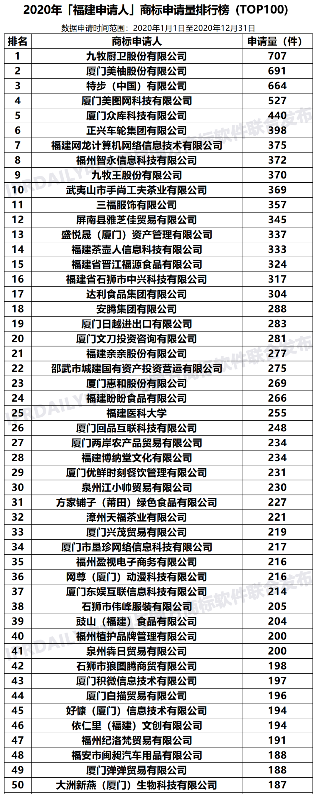 2020年「福建申请人」商标申请量排行榜（TOP100）