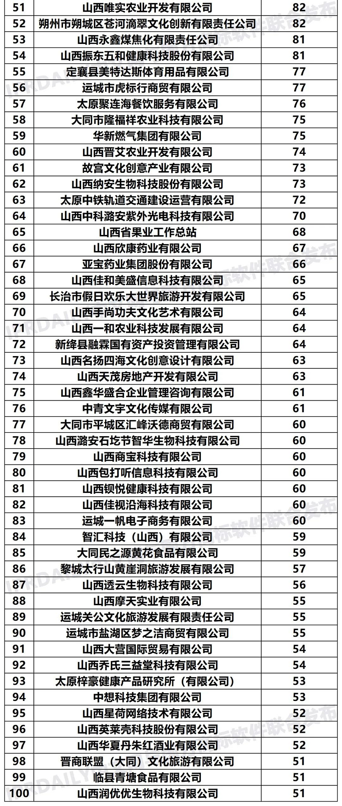 2020年「山西申请人」商标申请量排行榜（TOP100）