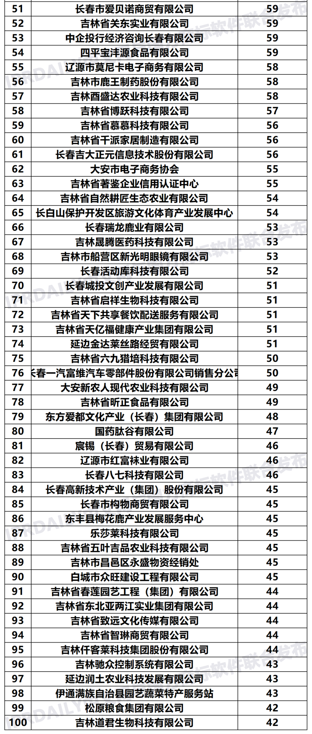 2020年「吉林申请人」商标申请量排行榜（TOP100）