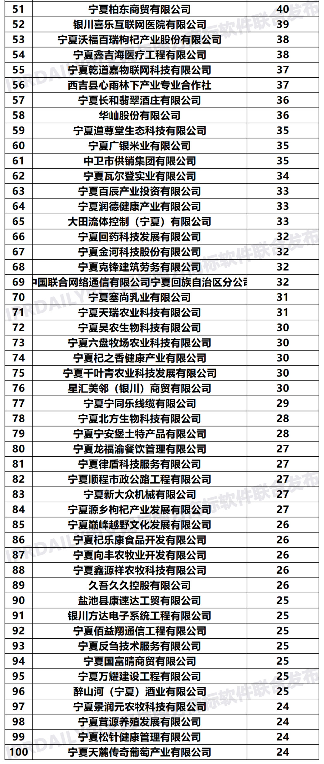 2020年「宁夏申请人」商标申请量排行榜（TOP100）