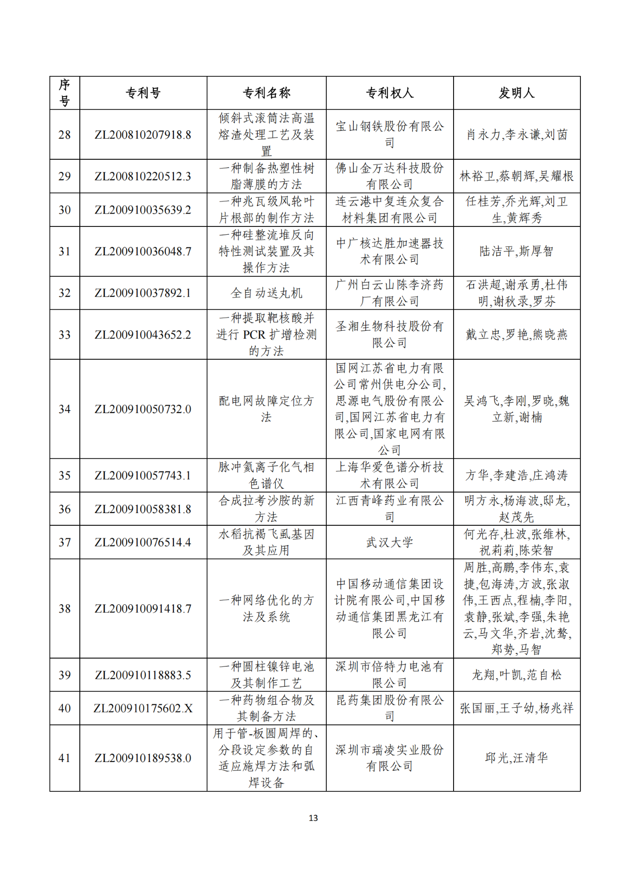 第二十二届中国专利奖获奖项目（完整版）