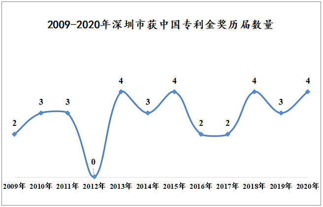 2009 - 2020年深圳企业获中国专利金奖数据分析报告