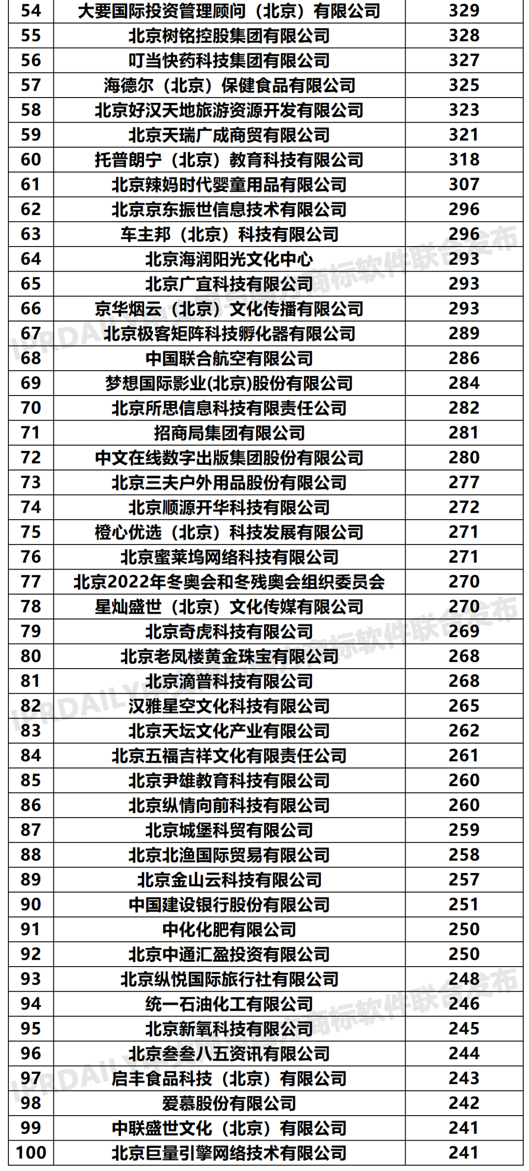 2020年「33个省市申请人」商标申请量排行榜（TOP100）