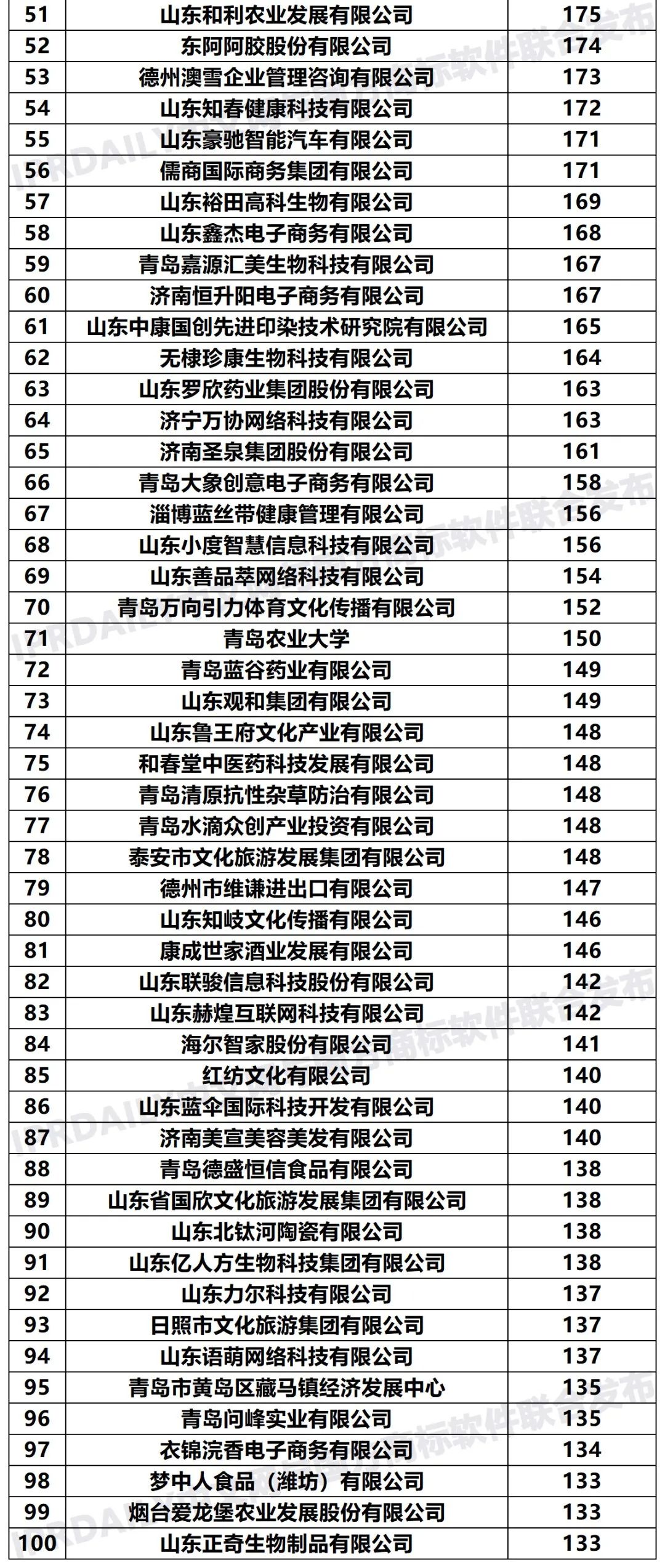 2020年「33个省市申请人」商标申请量排行榜（TOP100）