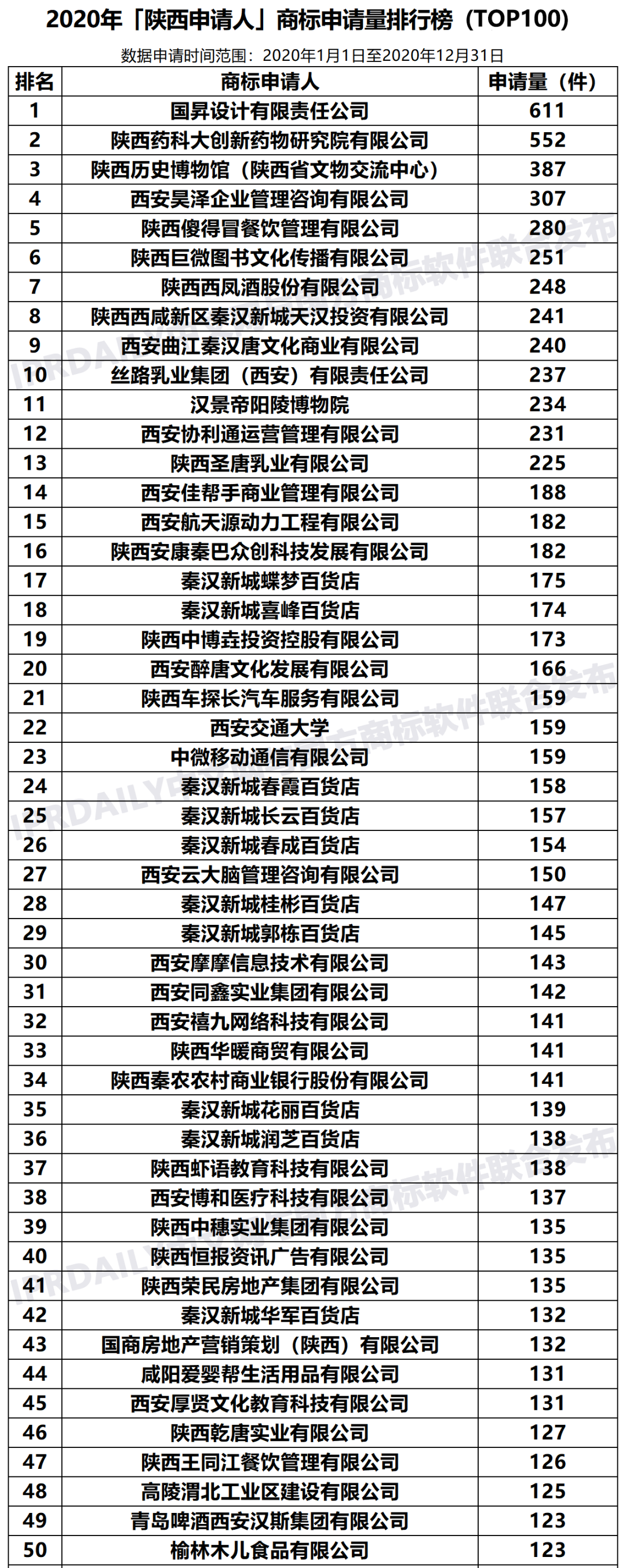 2020年「33个省市申请人」商标申请量排行榜（TOP100）