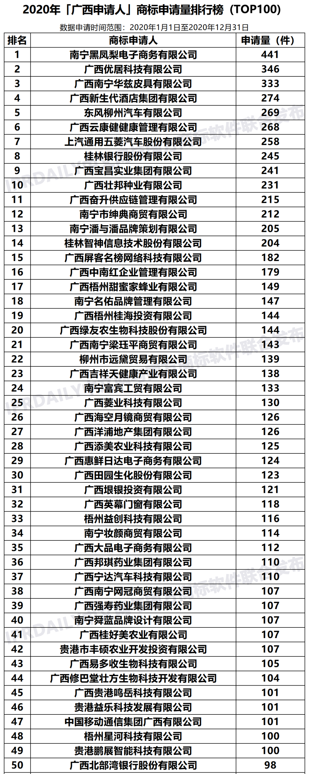 2020年「33个省市申请人」商标申请量排行榜（TOP100）