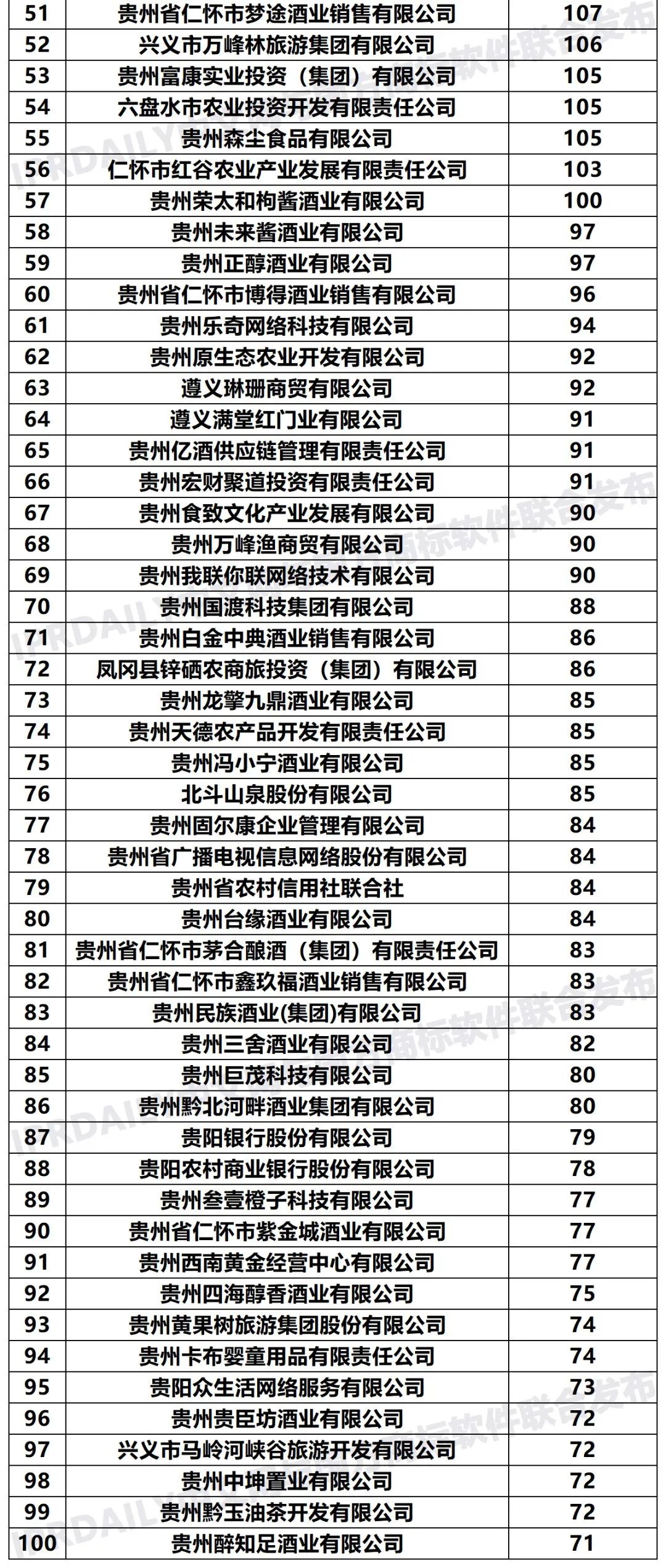 2020年「33个省市申请人」商标申请量排行榜（TOP100）
