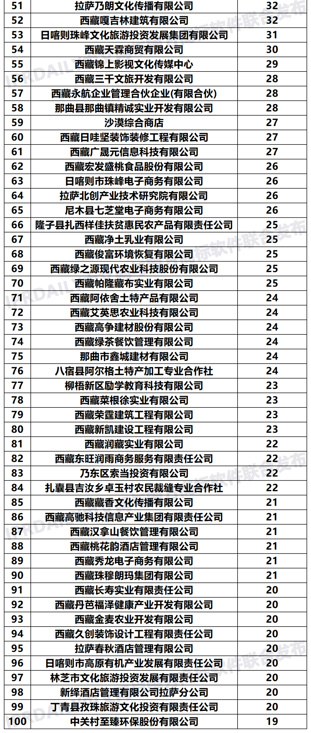 2020年「33个省市申请人」商标申请量排行榜（TOP100）