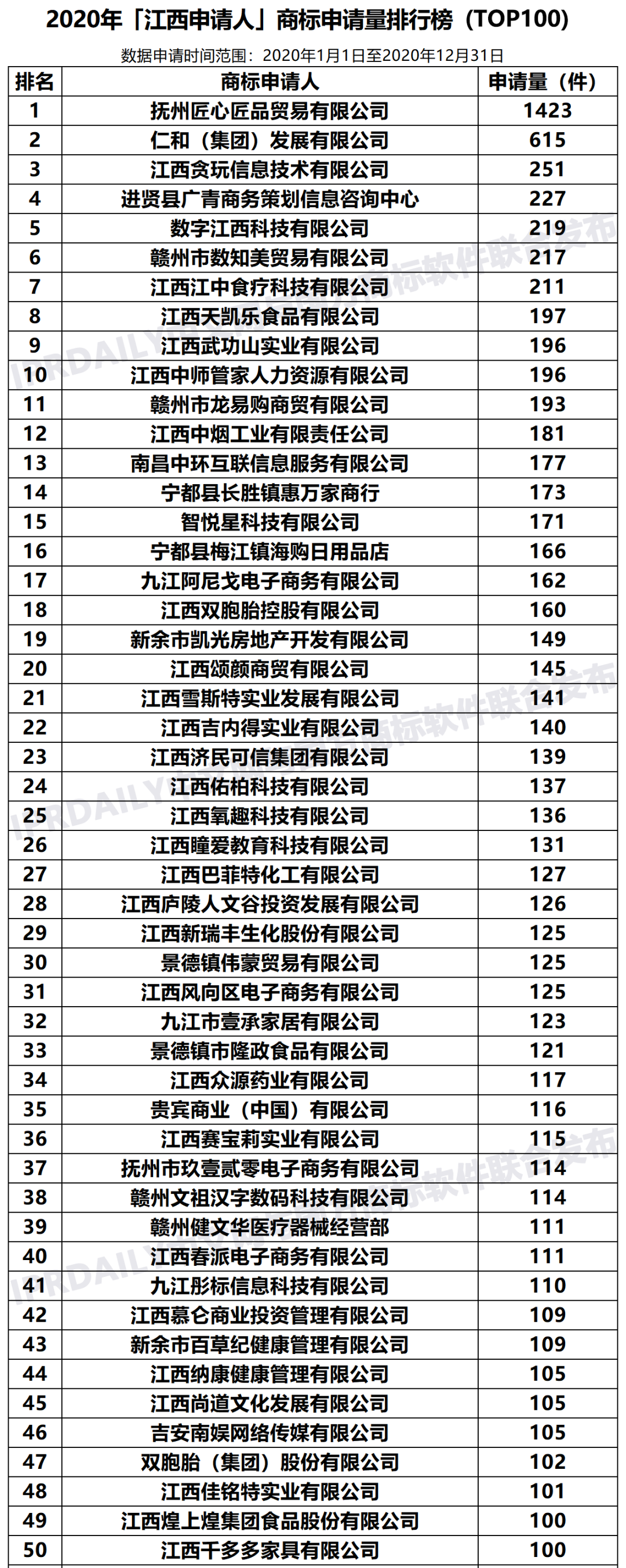2020年「33个省市申请人」商标申请量排行榜（TOP100）