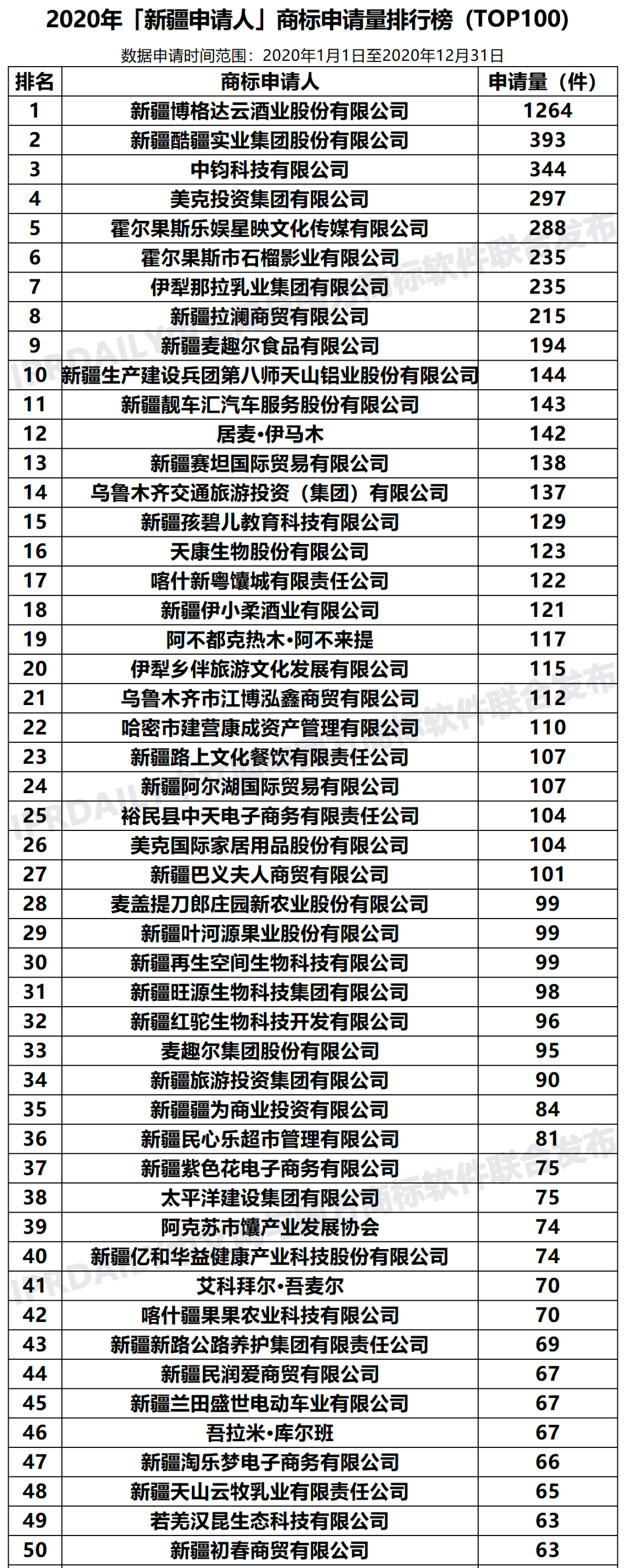 2020年「33个省市申请人」商标申请量排行榜（TOP100）