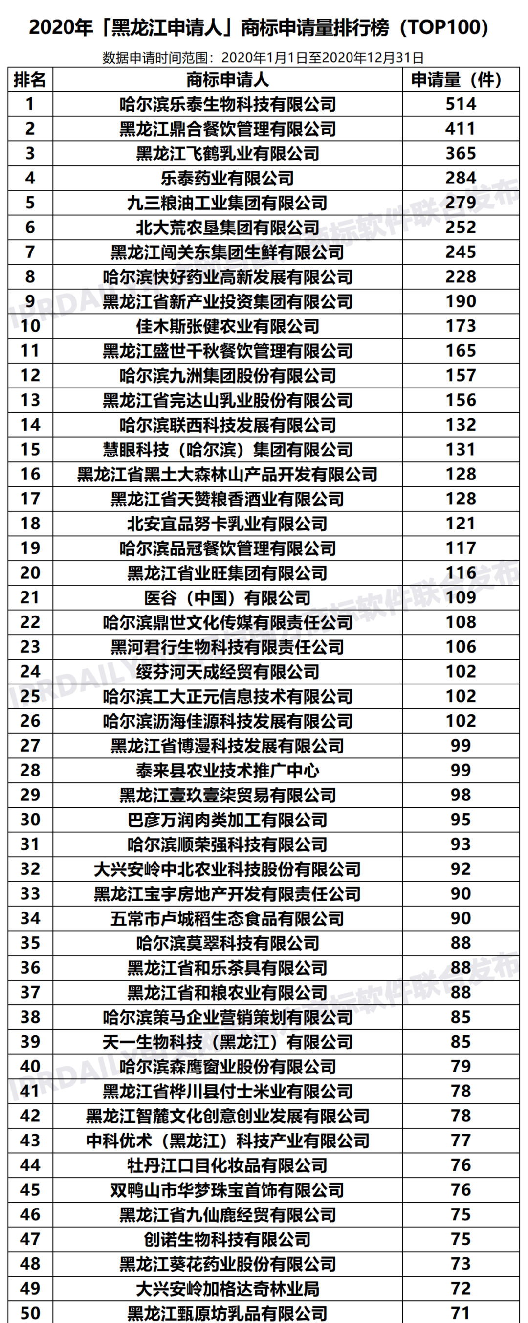 2020年「33个省市申请人」商标申请量排行榜（TOP100）