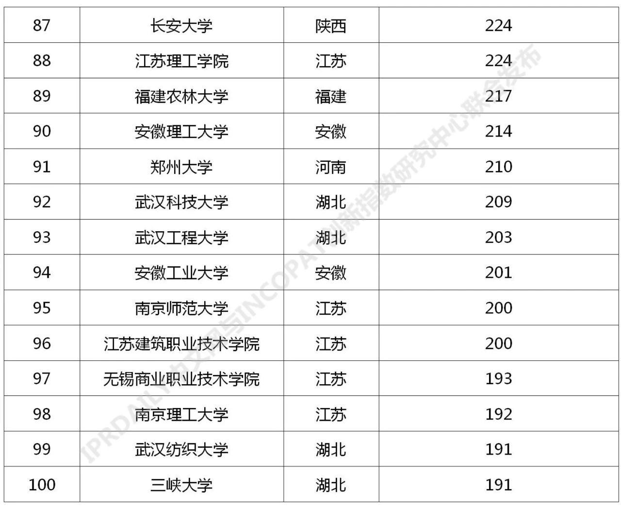 2021年最新！中国高校专利转让排行榜（TOP100）