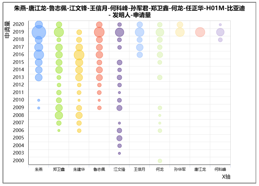 从Patentics布局分组看比亚迪刀片电池专利布局