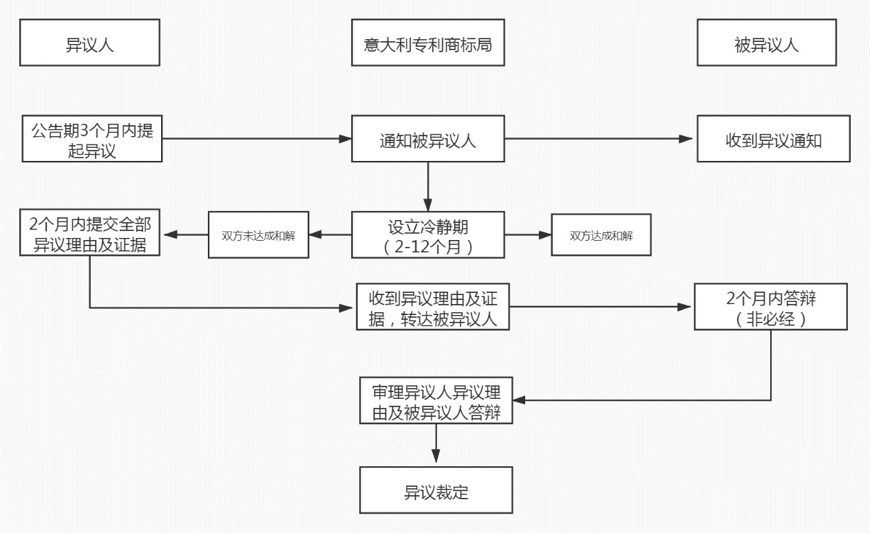 商标局：意大利商标注册和维权流程介绍！