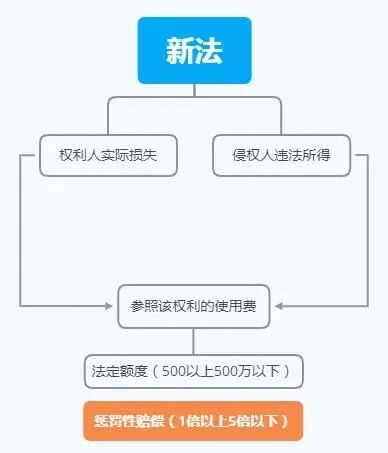 新著作权法对一个普通的创作者、使用者会产生什么影响？