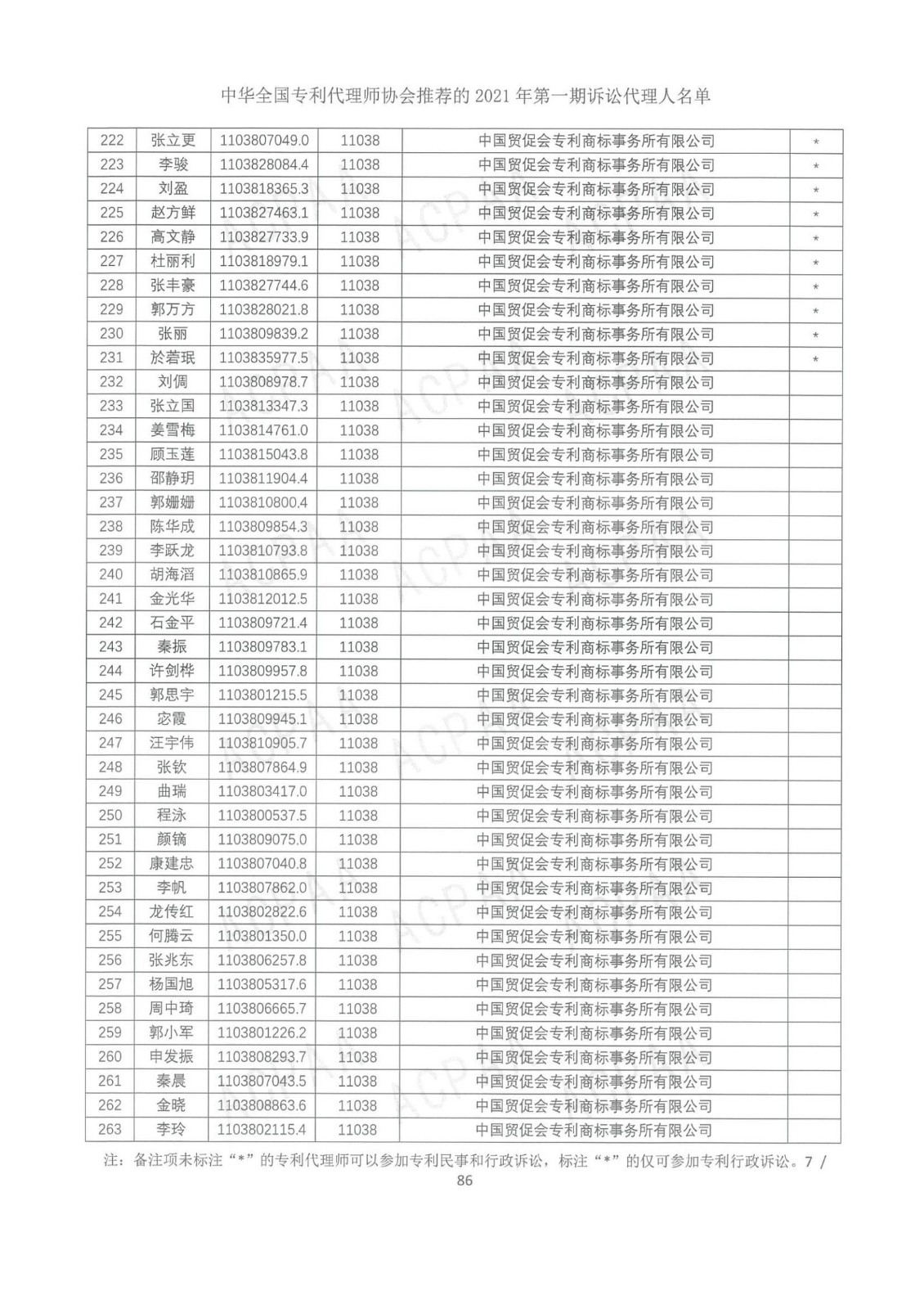 中华全国专利代理师协会公布2021年第一期诉讼代理人名单！