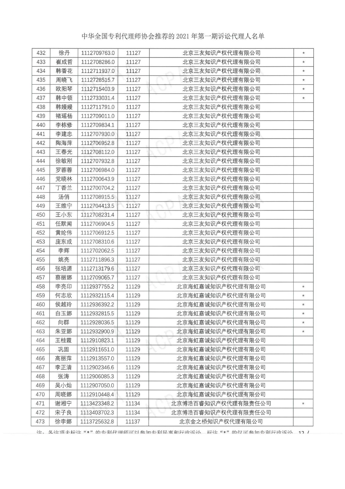 中华全国专利代理师协会公布2021年第一期诉讼代理人名单！