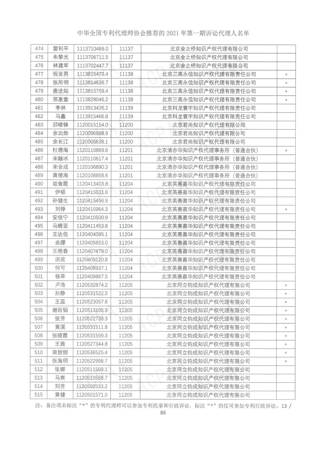 中华全国专利代理师协会公布2021年第一期诉讼代理人名单！