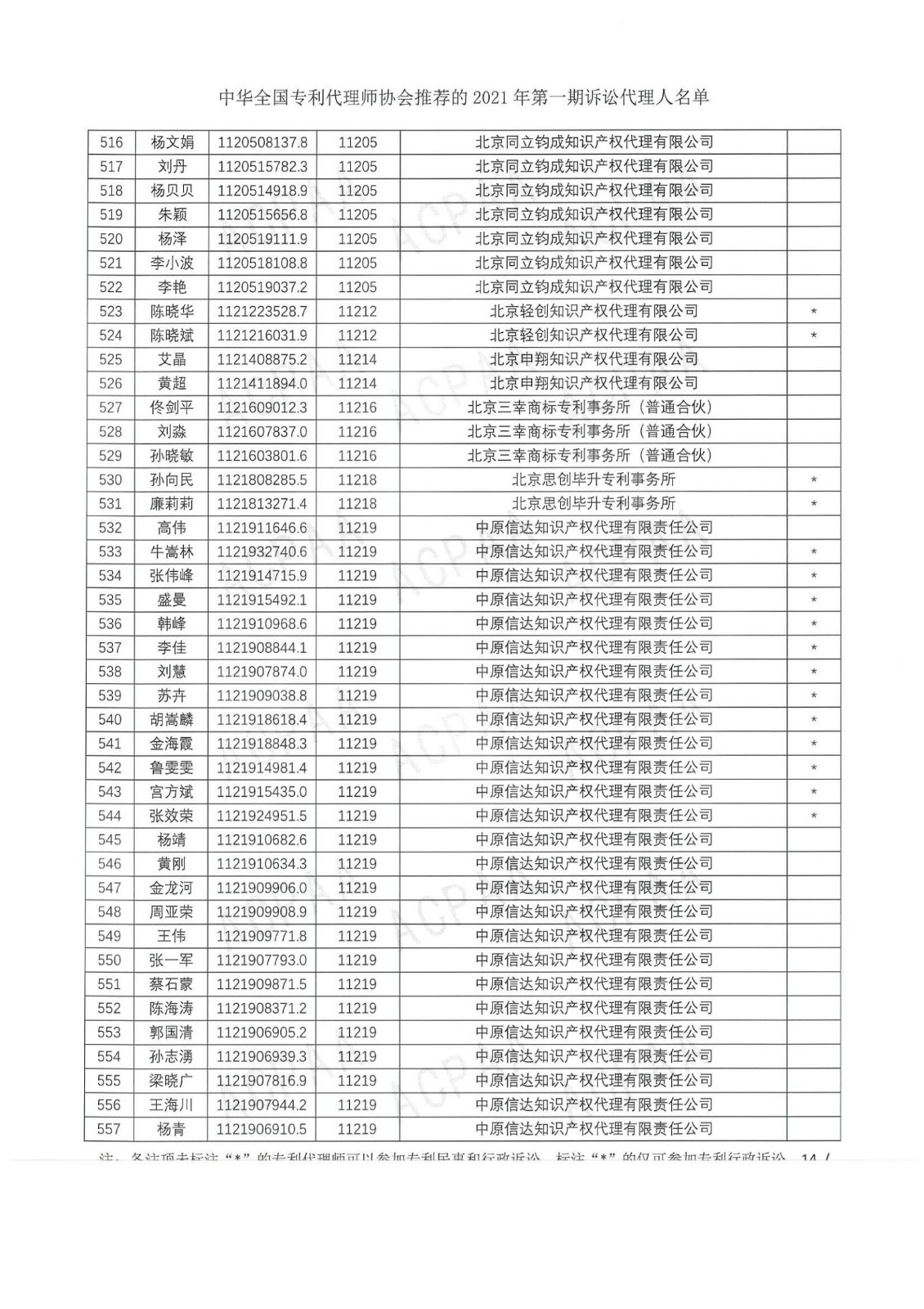 中华全国专利代理师协会公布2021年第一期诉讼代理人名单！