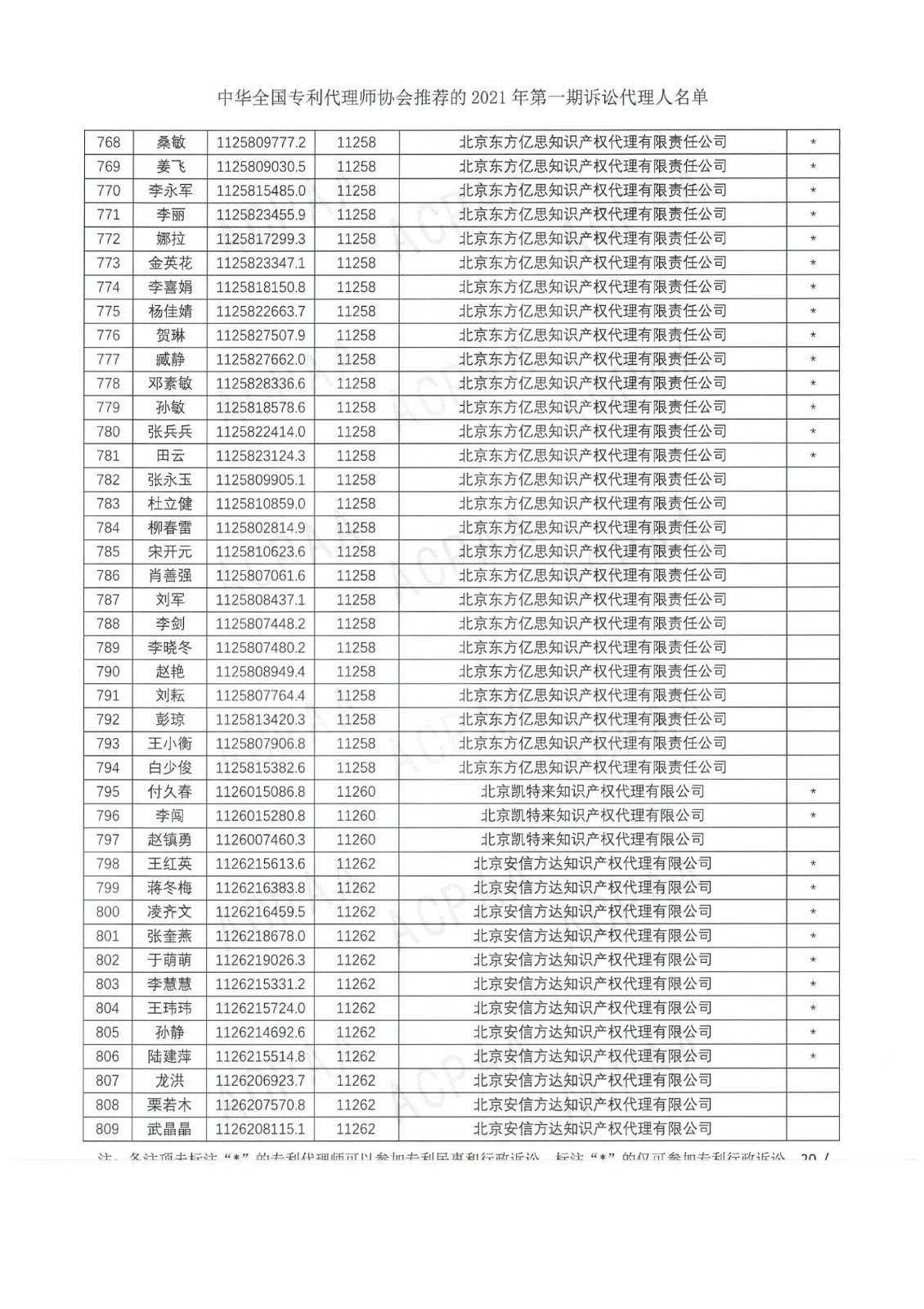 中华全国专利代理师协会公布2021年第一期诉讼代理人名单！