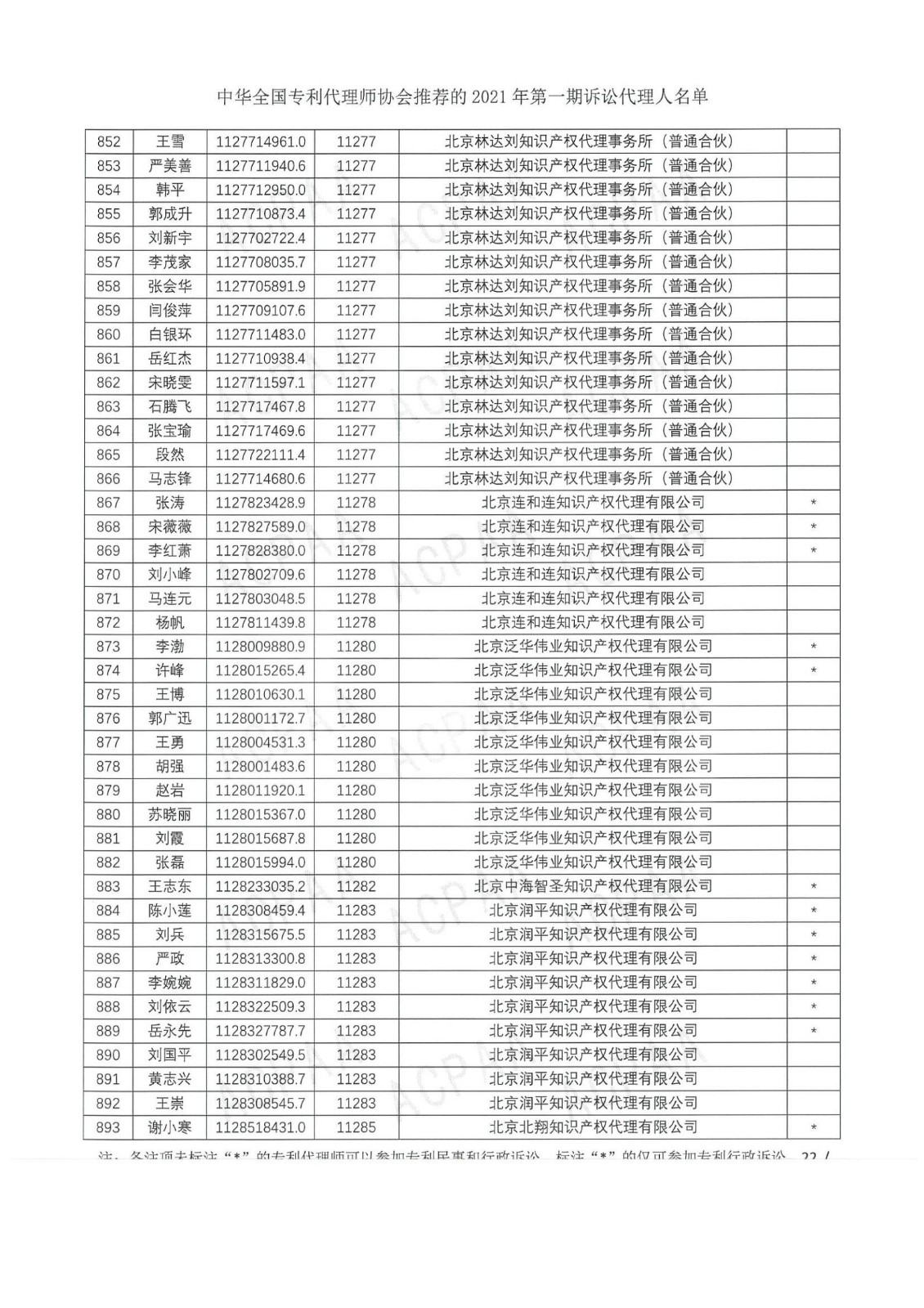 中华全国专利代理师协会公布2021年第一期诉讼代理人名单！