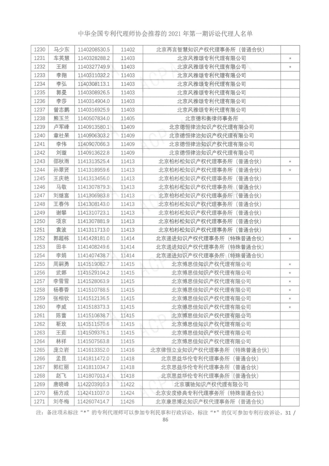 中华全国专利代理师协会公布2021年第一期诉讼代理人名单！