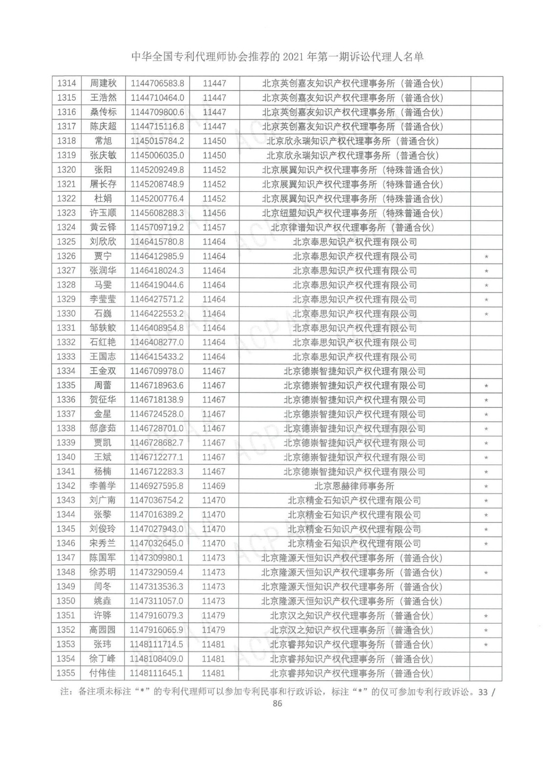 中华全国专利代理师协会公布2021年第一期诉讼代理人名单！