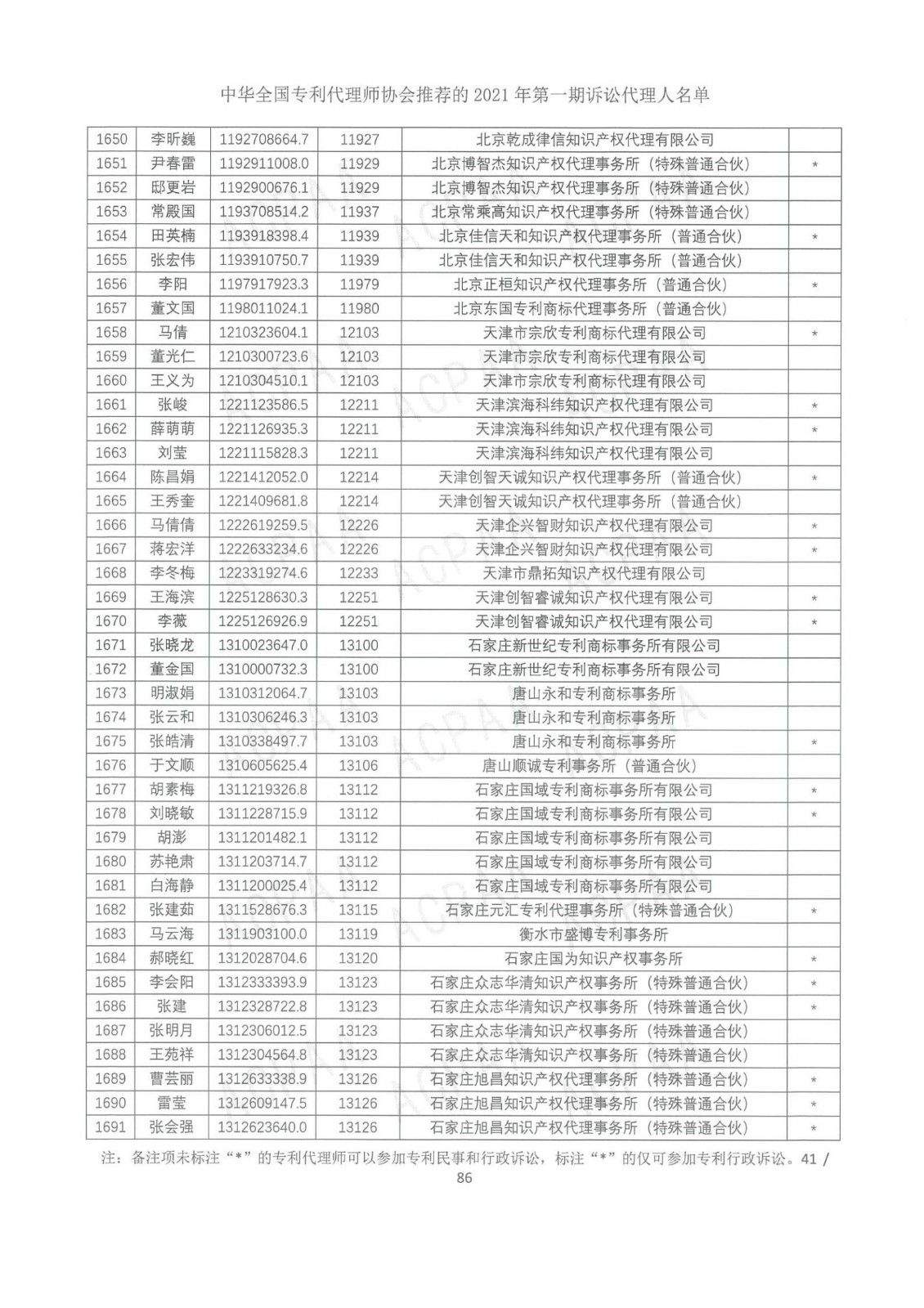 中华全国专利代理师协会公布2021年第一期诉讼代理人名单！