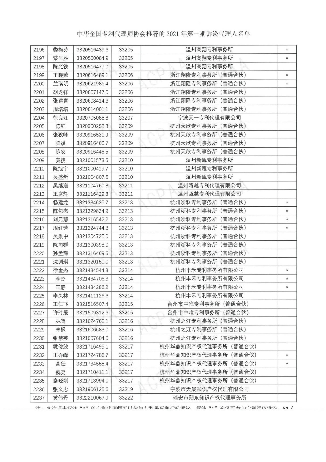 中华全国专利代理师协会公布2021年第一期诉讼代理人名单！