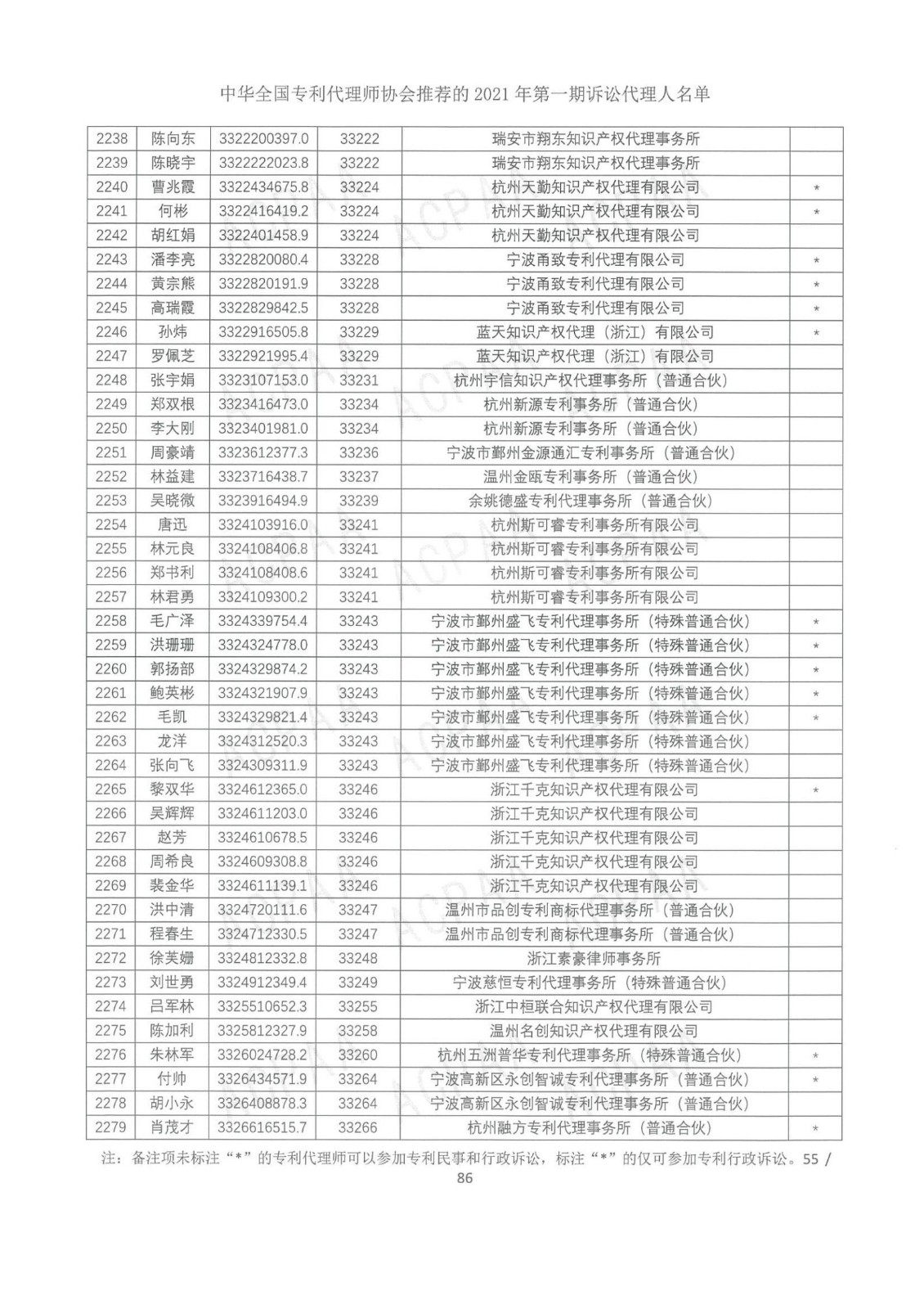 中华全国专利代理师协会公布2021年第一期诉讼代理人名单！