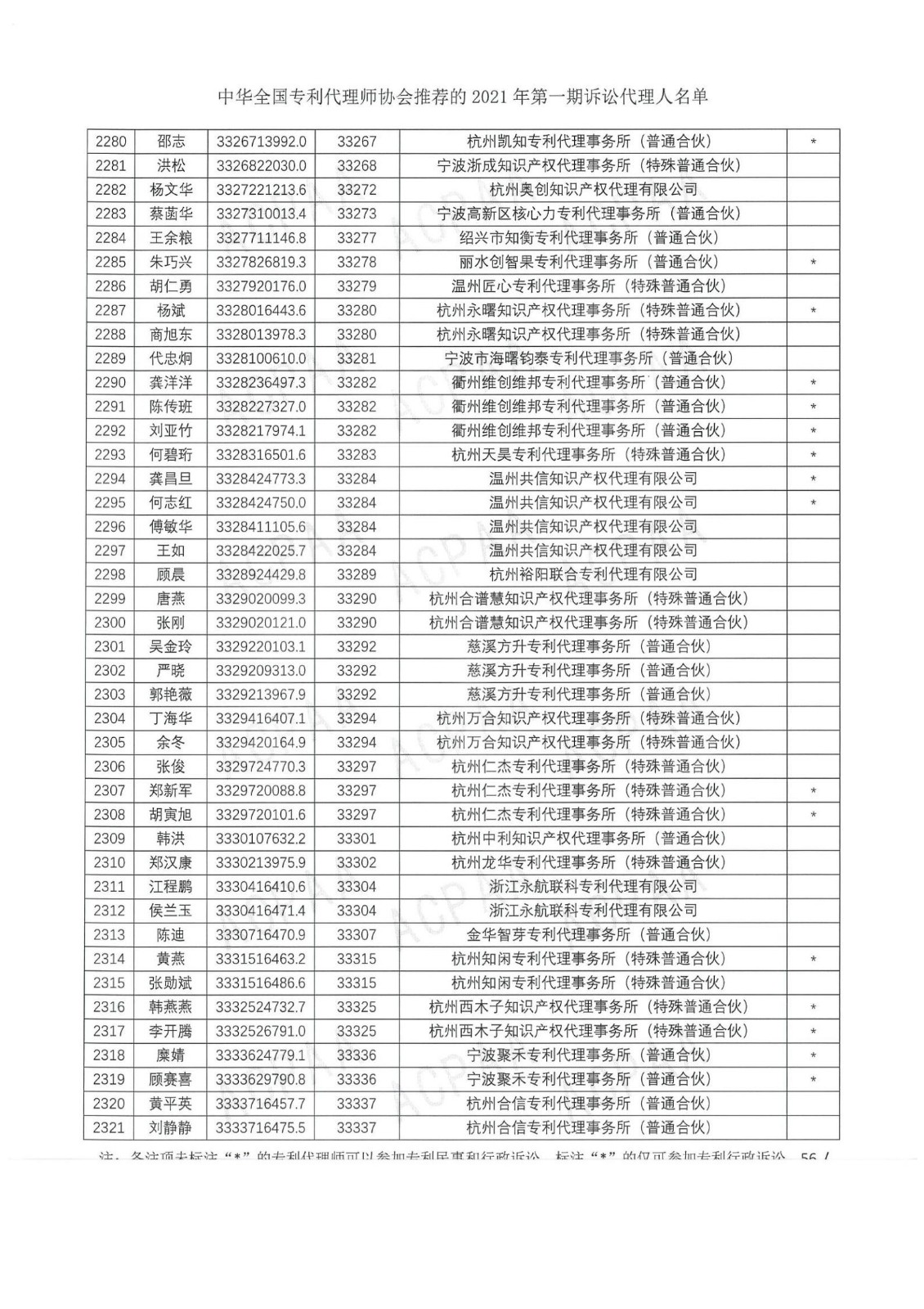 中华全国专利代理师协会公布2021年第一期诉讼代理人名单！