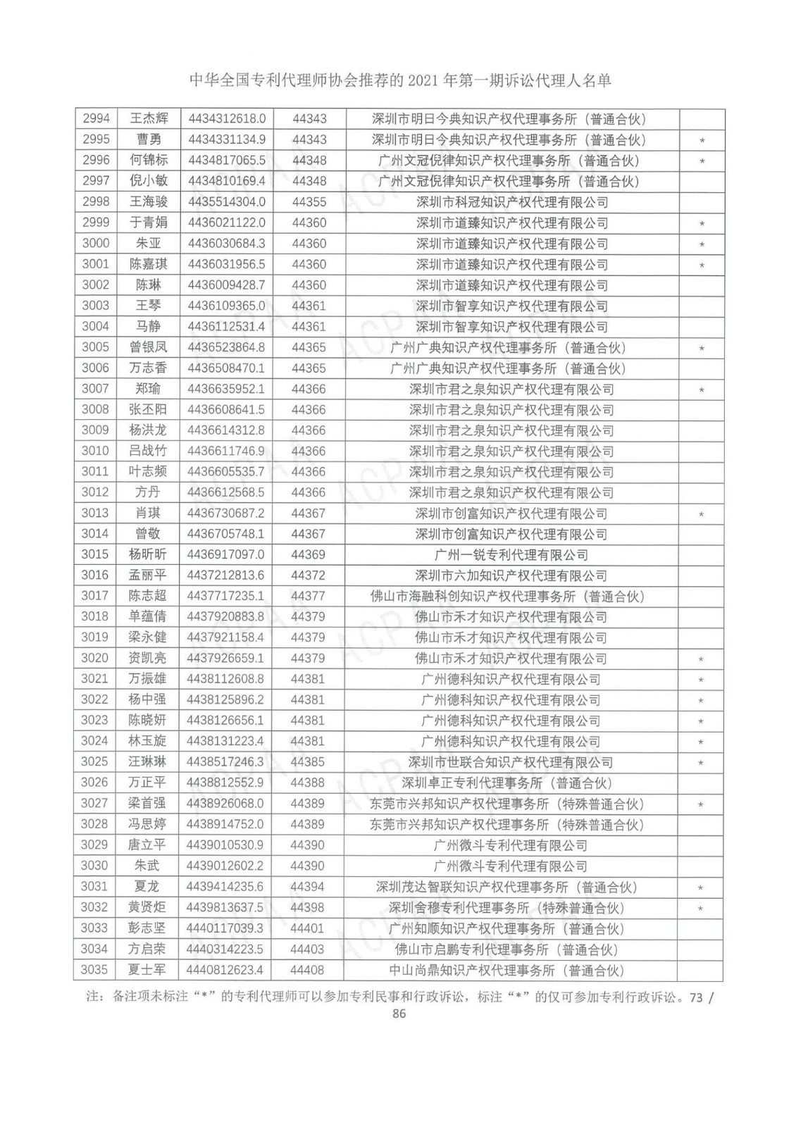 中华全国专利代理师协会公布2021年第一期诉讼代理人名单！