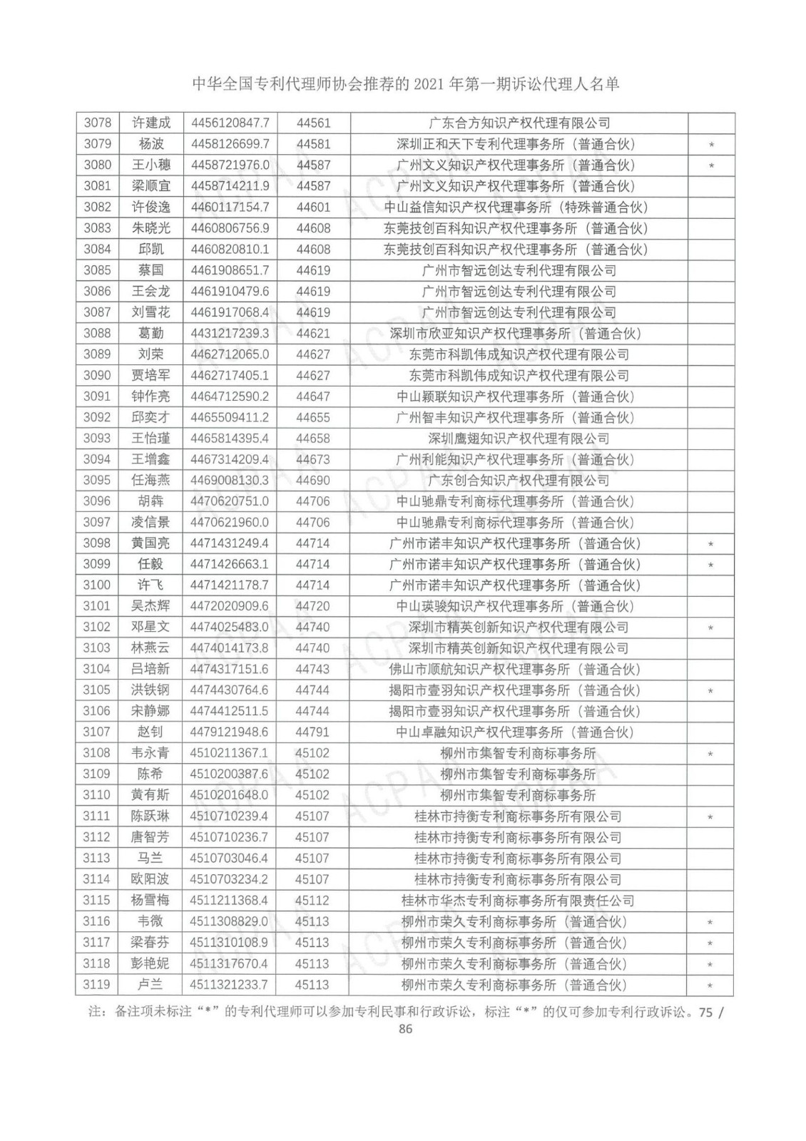 中华全国专利代理师协会公布2021年第一期诉讼代理人名单！
