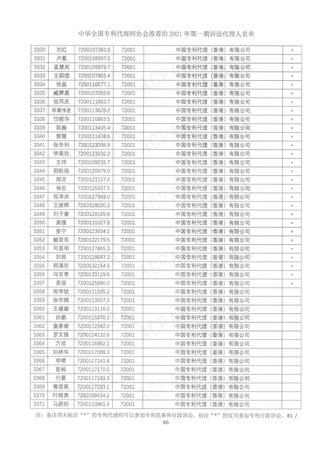 中华全国专利代理师协会公布2021年第一期诉讼代理人名单！
