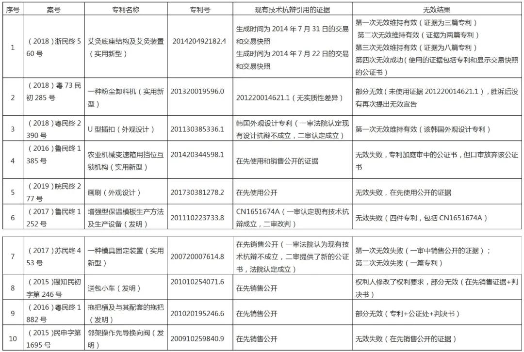 现有技术抗辩成立，专利就一定能宣告无效吗？