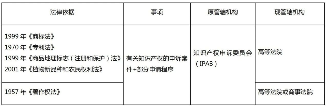 印度知识产权申诉管辖权即将巨变