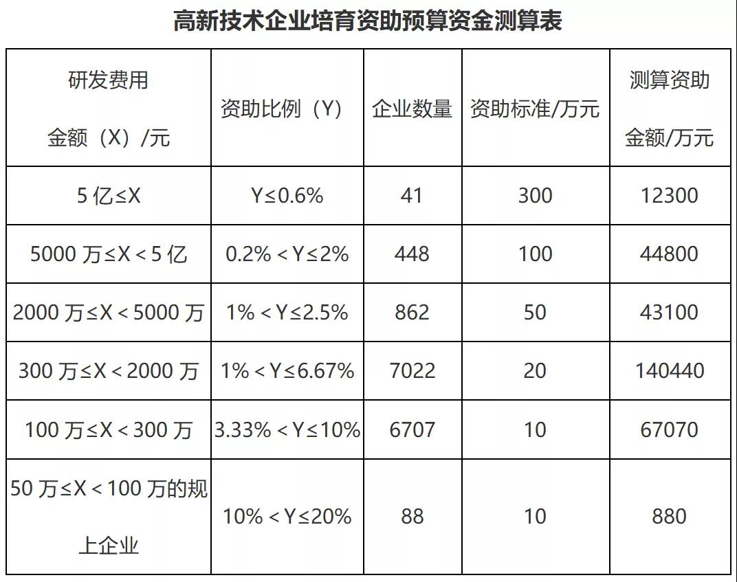 高企资助最高不超过300万，取消内部研发机构指标要求！