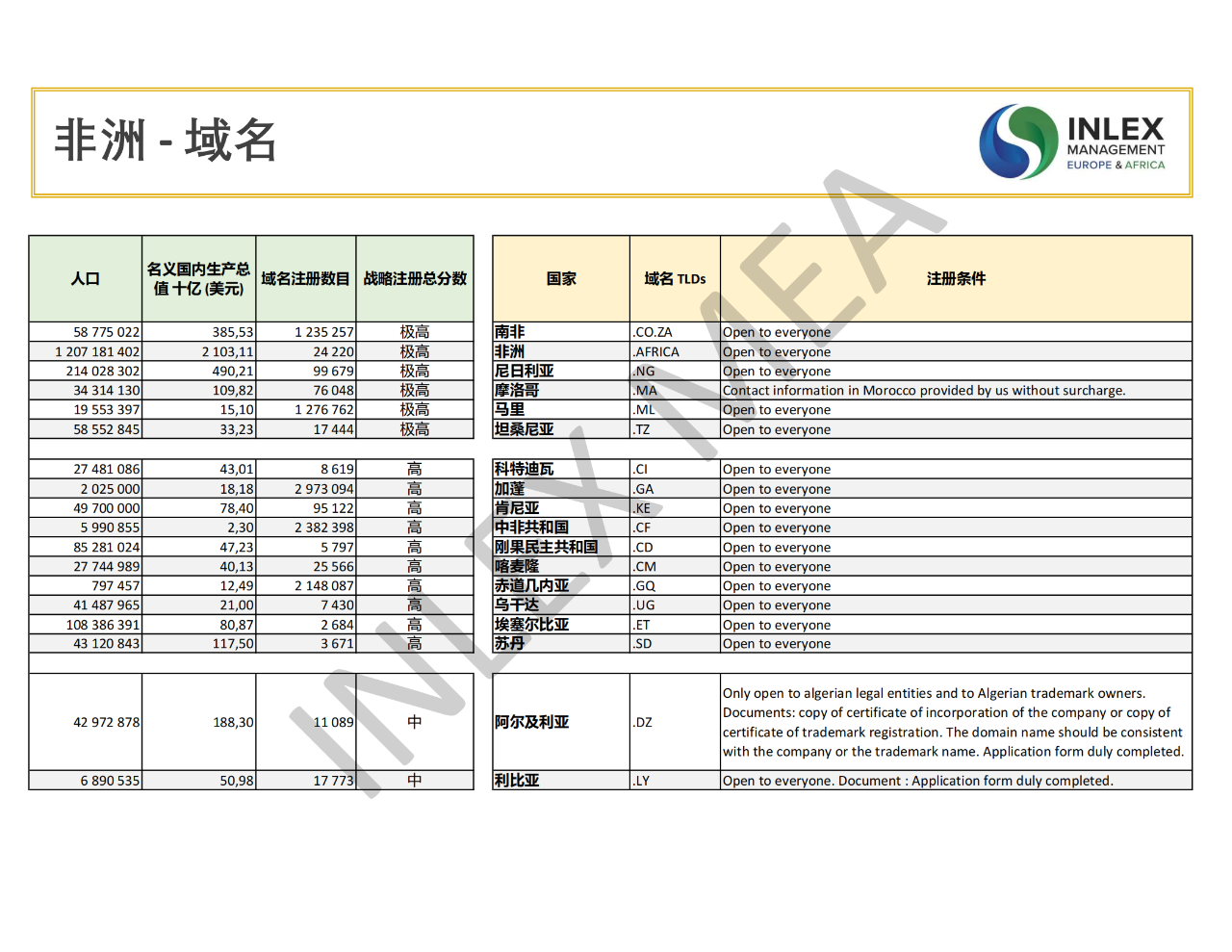 如何优化预算，对非洲域名进行战略投资？